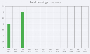 Graph shows number of bookings and revenue from appointments
